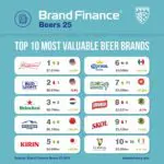 Brand Finance Beers 25 2019 report